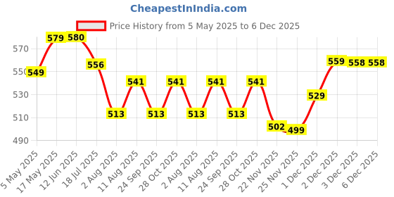 amazon.in MAYCREATE® Nail Cutter with Keychain Nail Clipper for Thicken Portable Stainless Steel Nail Trimmer, Nail Art Trim Fingernail Styling Tools, Car Key Wallet Clip Backpack Decoration Price History Graph from 5 May 2025 to 5 Dec 2025