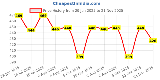 amazon.in MAYCREATE® Neckline Shaving Template, Curved Silicone Band DIY Haircut Template, Adjustable Hair Line Guide for Men Boy, Trimming Template for Hair Clippers Creating Fade Guidelines - Black Price History Graph from 29 Jun 2025 to 21 Nov 2025