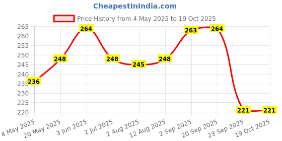 amazon.in MAYCREATE® Pack of 4 Replacement Toothbrush Heads Compatible Generic Electric Toothbrush Heads, For Oralb Electric Toothbrush Head Braun Bases (White for Oralb Electric Toothbrush) Price History Graph from 4 May 2025 to 17 Oct 2025