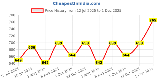amazon.in MAYCREATE® Press On Nail Organizer, Press On Nail Packaging, Removable Loose-Leaf Storage Book with Double-sided Adhesive Tape for Fake Nail, Nail Display Stand (Not Included Press On Nail) Price History Graph from 12 Jul 2025 to 1 Dec 2025