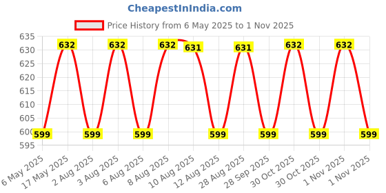 amazon.in MAYCREATE® PU Leather Travel Case for Airwrap Styler Supersonic Hair Dryer, Waterproof Anti-Scratch Dustproof Shockproof Protection Portable Storage Bag Travel Gift Case, Pink Price History Graph from 6 May 2025 to 1 Nov 2025