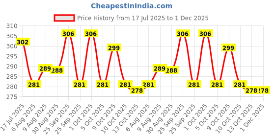 amazon.in maycreate MAYCREATE® PU Lipstick Holder Keychain, Travel Lipstick Case Holder Key Chain with Heart Shape Mirror, Portable Chapstick Keychains Sleeve Lip Balm Organizer for Women Girls - Pink maycreate Price History Graph from 17 Jul 2025 to 1 Dec 2025