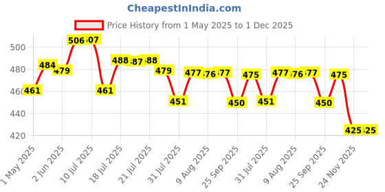 amazon.in maycreate MAYCREATE® Replacement Brush Heads Compatible With Pack of 8 Generic Crossaction Electric Toothbrush Heads, For Oralb Braun Bases (8) (White for Oralb Braun Bases) maycreate Price History Graph from 1 May 2025 to 1 Dec 2025