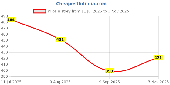 amazon.in MAYCREATE® Self Adhesive Eyelashes Price History Graph from 11 Jul 2025 to 3 Nov 2025
