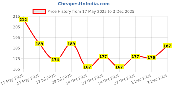 amazon.in MAYCREATE® Small Grooming Scissors - Stainless Steel Facial Hair Trimmer with Pointed Tip Price History Graph from 17 May 2025 to 1 Dec 2025