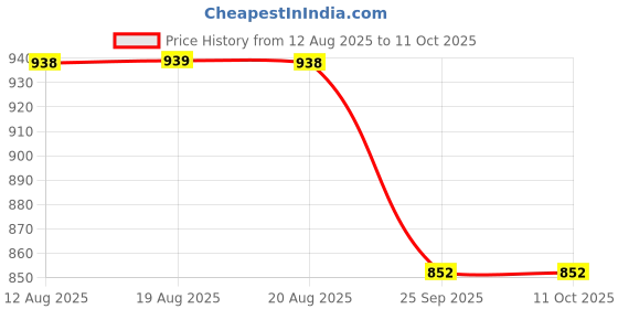 amazon.in MAYCREATE® Sunscreen Applicator, Sunscreen Roller Applicator, Lotion/Sun Oil Sun Cream Tool with Lid & Lanyard, Silicone Housing Portable Roll-On Sun Lotion Applicator for Beach, Travel Price History Graph from 12 Aug 2025 to 11 Oct 2025