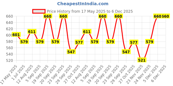 amazon.in maycreate MAYCREATE® Toe Nail Clipper for Ingrown or Thick Toenails, 5PCS Stainless Steel Toenail Clipper, Professional Pedicure Tools Kit with Nail File (Black) maycreate Price History Graph from 17 May 2025 to 5 Dec 2025