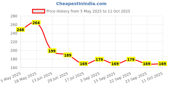 amazon.in MAYCREATE® Toe Nail Clipper for Ingrown or Thick Toenails, Heavy Duty Toenail Trimmer Nail Clipper Pedicure Tool with Long Handle and Soft Grip for Seniors Price History Graph from 5 May 2025 to 10 Oct 2025