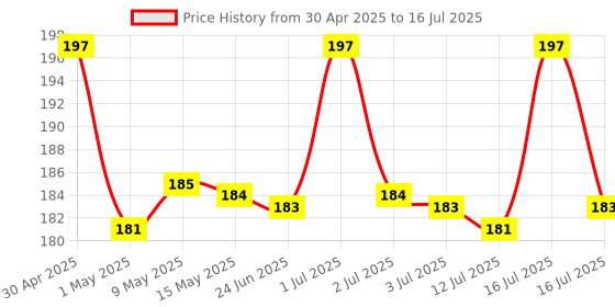 amazon.in maycreate MAYCREATE® Travel Bottles for Toiletries 3pcs Set, 60ml Toiletry Bottle, Small Bottles for Travel, Refillable Leakproof Squeeze Bottle Containers with Lids for Shampoo Lotion, BPA-Free maycreate Price History Graph from 30 Apr 2025 to 16 Jul 2025