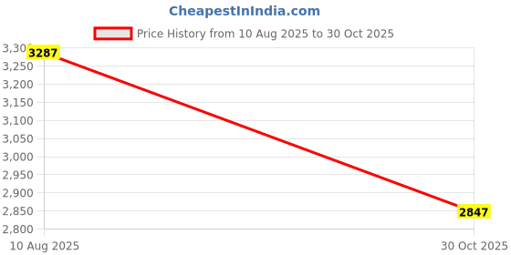 amazon.in MAYCREATE® Travel Storage Bag for Dyson Airwrap Holder Hair Styler Organizer Attachments Portable with Hanging Hook Black Bag Only 3 PCS Price History Graph from 10 Aug 2025 to 30 Oct 2025