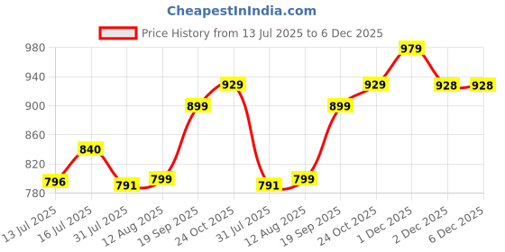 amazon.in MAYCREATE® USB Baby Nail Trimmer with LED Light 2 in 1 Cordless Nail Clipper with Nail Filer Dual Head Rechargeable Nail Clipper and Nail Filer with 3 Speeds Safe Electric Nail Clipper for Kids Adults Price History Graph from 13 Jul 2025 to 5 Dec 2025