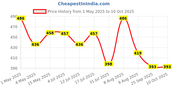 amazon.in MAYCREATE® V Line Face Lifting Mask, Double Chin Reducer Jaw Line Shaper, Face Toning Belts, Lifting and Firming Compression Strap for Sleeping Anti-wrinkle Skin Tightening Belt for Slim Lift Price History Graph from 1 May 2025 to 9 Oct 2025