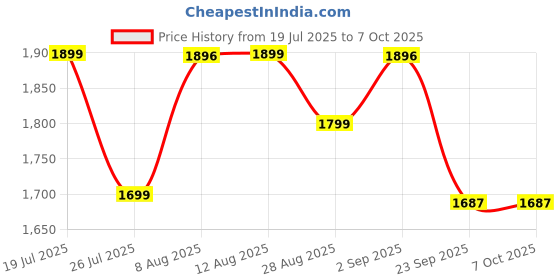 amazon.in MAYCREATE® Wave Curl Diffuser for Dyson Airwrap Attachment, Dome and Diffuse Mode Diffuser Attachment for Dyson Airwrap HS01/HS05/HS08 for Enhance Curl and Control Wavy Hair Price History Graph from 19 Jul 2025 to 6 Oct 2025
