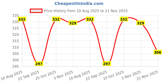 amazon.in MAYCREATE® Wig Brush Comb Hair Extension Loop Brush 8.66 inches Hair Extension Brush No Tangle Smooth Gliding Hair Extension Loop Brush Price History Graph from 10 Aug 2025 to 21 Nov 2025