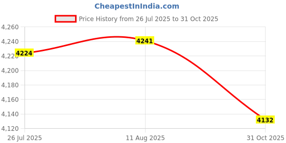 amazon.in Maydear Full Range of Beginners Starter Cross Stitch Kits for DIY Embroidery with 40 Pattern Designs - Butterflies Price History Graph from 26 Jul 2025 to 31 Oct 2025