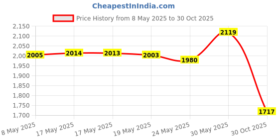 amazon.in Maydear Full Range of Embroidery Starter Kits Stamped Cross Stitch Kits Beginners for DIY Embroidery (Multiple Pattern Designs) - Owl with a Scarf maydear Price History Graph from 8 May 2025 to 30 Oct 2025
