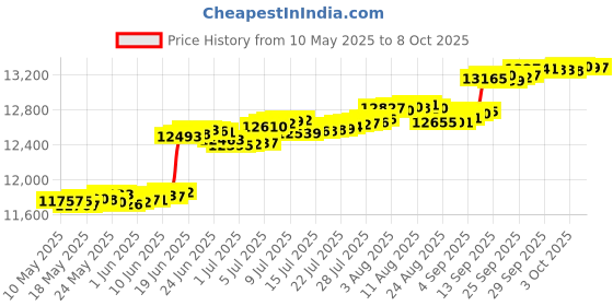 amazon.in Mayhem Brawler Switch Price History Graph from 10 May 2025 to 8 Oct 2025