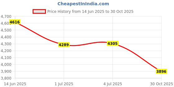 amazon.in Mayhew Tools Steel Products, Inc. 4 PC O-Ring Removal Tool Set Price History Graph from 14 Jun 2025 to 30 Oct 2025