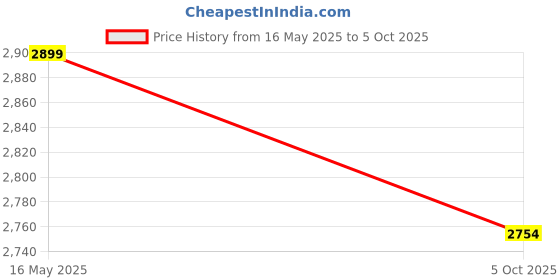 amazon.in MAYILON MY2600D Current Clamp Meter 6000 Counts Current Meter Auto Ranging Clamp Multimeter Measures AC/DC Current Voltage NCV Resistance Capacity Continuity Diode Frequency Temperature Price History Graph from 16 May 2025 to 5 Oct 2025