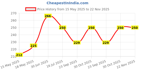 amazon.in Mayin Attar Mysore Sandal Perfume for Men and Women, 5 ml mayin Price History Graph from 15 May 2025 to 22 Nov 2025