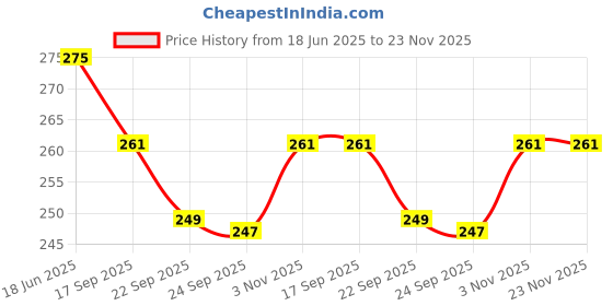 amazon.in Mayin Attar Sugandhi Kesar and Chandan for Men and Women, 5 ml Price History Graph from 18 Jun 2025 to 22 Nov 2025