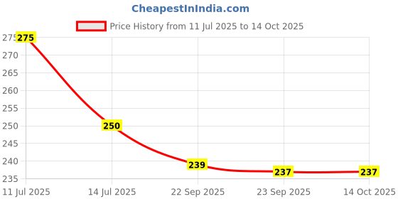 amazon.in Mayin Fresh Jasmine Perfume Attar for Men and Women, 5 ml mayin Price History Graph from 11 Jul 2025 to 14 Oct 2025