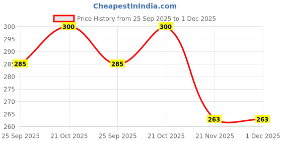 amazon.in Mayin Golden Dust, Kasturi Musk, Chandan-E-Khass, Oudh Wooden Musk Spray (Natural Itra/Attar/Perfume) Attar Gift Pack For Unisex, 12ml (Pack Of 4) Price History Graph from 25 Sep 2025 to 1 Dec 2025