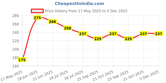 amazon.in Mayin Juicy Pineapple Attar Perfume For Men & Women (5ml) mayin Price History Graph from 17 May 2025 to 5 Dec 2025