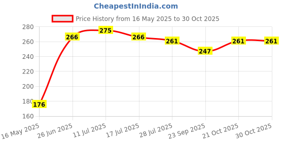 amazon.in Mayin Lavender Love Attar For Men & Women (5ml) mayin Price History Graph from 16 May 2025 to 30 Oct 2025
