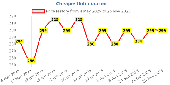 amazon.in Mayin Mysore Sandalwood Eau De Perfume for Mens | Long-Lasting Fragrance Scent | Unisex Aromatic Spray Ideal for Daily Use, Date Night, Gifting Purpose, and Special Occasions (50ml) Price History Graph from 4 May 2025 to 24 Nov 2025