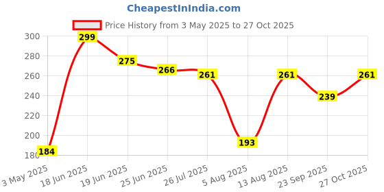 amazon.in Mayin Orange Blast Attar Perfume For Men & Women (5ml) Price History Graph from 3 May 2025 to 27 Oct 2025