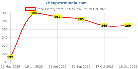 amazon.in Mayin Perfume Kasturi Musk Fragrance Liquid Attar For Unisex, 5ml mayin Price History Graph from 17 May 2025 to 19 Oct 2025