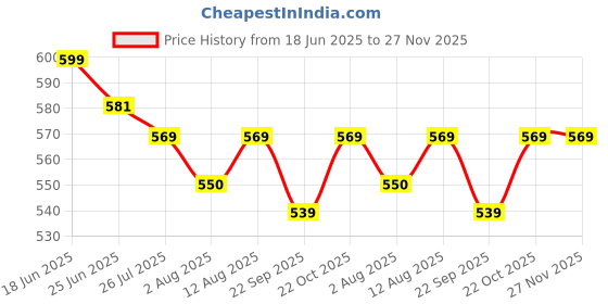 amazon.in Mayin Perfumes Mysore Sandalwood Eau De Parfum Spray For Unisex, 105ml (Pack Of 3) mayin Price History Graph from 18 Jun 2025 to 27 Nov 2025