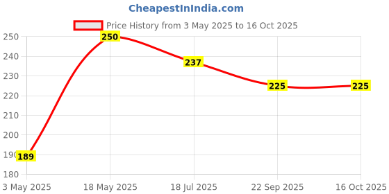 amazon.in Mayin Shamama Attar Perfume For Men & Women (3ml) Price History Graph from 3 May 2025 to 16 Oct 2025