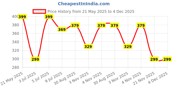 amazon.in mayklen False Eyelashes Natural Look - 10 Pairs, Wispy False Lashes Faux Mink Lashes Cat Eye Fake Lashes Fluffy Volume Strip Fake Eye Lashes DIY Half Eye Lashes For Women mayklen Price History Graph from 21 May 2025 to 4 Dec 2025