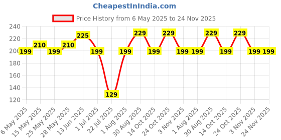 amazon.in Mayklen Silicone Straw Cover Cap - 4 PCS, Dust-Proof Straw Cap for Sipper, Cute Straw Cover Compatible with Stanley Tumblers Tip Cover Reusable, 4 Pcs Random Price History Graph from 6 May 2025 to 24 Nov 2025