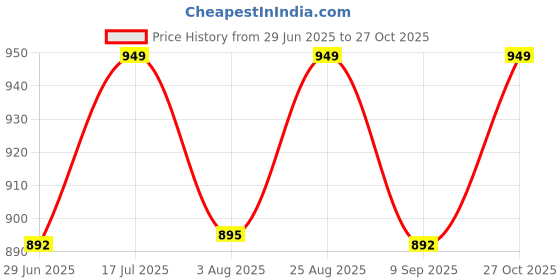 amazon.in maykr Casual Blazer, Blazer for Women, Formal Blazer 5 maykr Price History Graph from 29 Jun 2025 to 27 Oct 2025