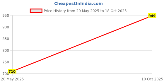 amazon.in maykr CutSleeve Winter Men Jacket,Winter Jacket,Reversilbe Jacket For Men,Reversilbe Jacket For Men,Men Jacket,Sleeve Less Jacket,Men Casual Jacket,Plus Size Men Jacket,Jacket01. maykr Price History Graph from 20 May 2025 to 18 Oct 2025