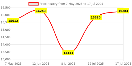amazon.in Maylatte 4K Digital Camera for Photography, 64MP Video Blog Camera with Auto Focus WiFi for Youtube with Super Wide Angle Macro Lens, Compact Black Screen Price History Graph from 7 May 2025 to 17 Jul 2025
