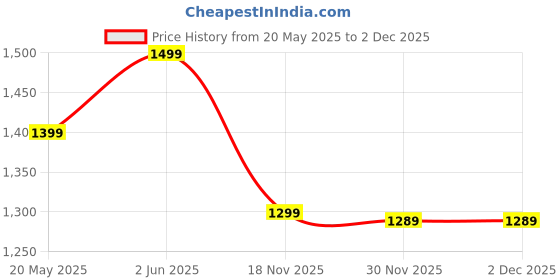 amazon.in mayleen nutricare Mayleen Premium Nutrition Butterscotch Shake Mix, Sugar Free, 500g mayleen nutricare Price History Graph from 20 May 2025 to 30 Nov 2025