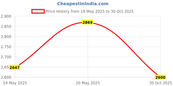 amazon.in Maymom 17mm Flange Insert Compatible with Elvie Single/Double Electric, Elvie Stride Cup (24mm), Compatible with Medela PersonalFit Flex Shield, Not Original Elvie Replacement Pump Parts Price History Graph from 19 May 2025 to 30 Oct 2025