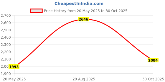 amazon.in Maymom 19mm Flange Insert (Green) Compatible with Elvie Single/Double Electric, Elvie Stride 24mm Wearable Cup, Compatible with Medela PersonalFit Flex Shield, Not Original Replacement Pump Parts Price History Graph from 20 May 2025 to 30 Oct 2025