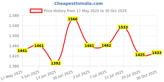 amazon.in maymom 4 Tubing For Medela Pump In Style Advanced Breast Pump - Two Packs maymom Price History Graph from 17 May 2025 to 30 Oct 2025