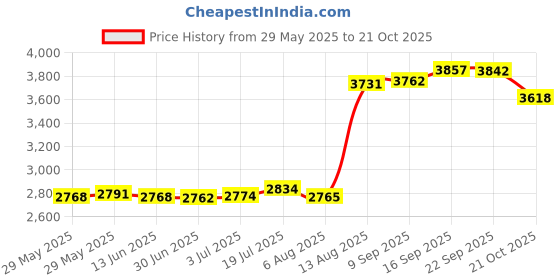 amazon.in Maymom Breast Pump Kit for Medela Pump in Style Pumps; 2 Breastshields 4 Valves 6 Membranes & 2 Tubes for Pump in Style Advanced Sold After July 2006; Replacement Parts for Medela Breast Shield Medela Tubing Valves and Membranes Price History Graph from 29 May 2025 to 21 Oct 2025