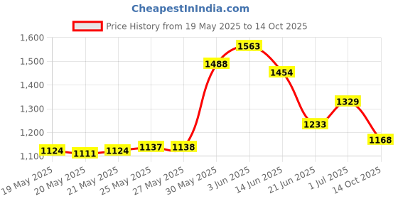 amazon.in Maymom Duckbill Valves for Spectra. Designed for Spectra S1 Spectra S2 Spectra 9 Plus Spectra Dew 350 Not Original Spectra Pump Parts Spectra S2 Accessories Replace Spectra Valve (4 ct Blue) Price History Graph from 19 May 2025 to 14 Oct 2025