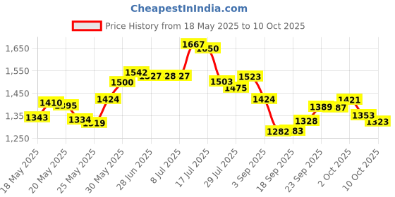 amazon.in Maymom Duckbill Valves for Spectra. Designed for Spectra S1 Spectra S2 Spectra 9 Plus Spectra Dew 350 Not Original Spectra Pump Parts Spectra S2 Accessories Replace Spectra Valve (6 ct White) Price History Graph from 18 May 2025 to 10 Oct 2025