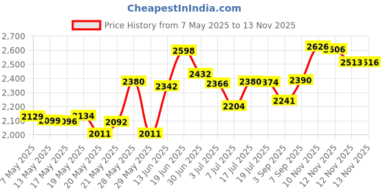 amazon.in Maymom Flange 17mm Insert Compatible with Medela/Spectra/Elvie/momcozy/tsrete/Willow/Motif Luna/Ameda MYA Breastpump 24mm Breast Shields. Reduce 24mm Niple Tunnel Down to 17mm maymom Price History Graph from 7 May 2025 to 12 Nov 2025