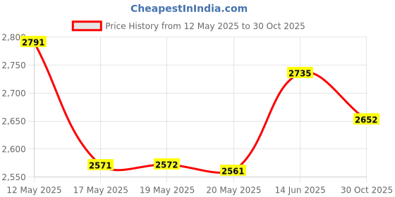 amazon.in Maymom Flange Insert 21 mm Compatible with Medela and Spectra 24 mm Shields/Flanges. Use with Medela Freestyle and Momcozy S9/S11/S12 to Reduce Nipple Tunnel Down to 21 mm; Fit Momcozy 24 mm Cup. 2pc maymom Price History Graph from 12 May 2025 to 30 Oct 2025