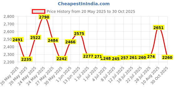 amazon.in Maymom Flange Inserts 17 mm for Medela and Spectra 24 mm Shields/Flanges. Use with Medela Freestyle and Sonata to Reduce Nipple Tunnel Down to 17 mm; Also Fits Freemie 25 mm Funnel. 2pc/Each Price History Graph from 20 May 2025 to 30 Oct 2025