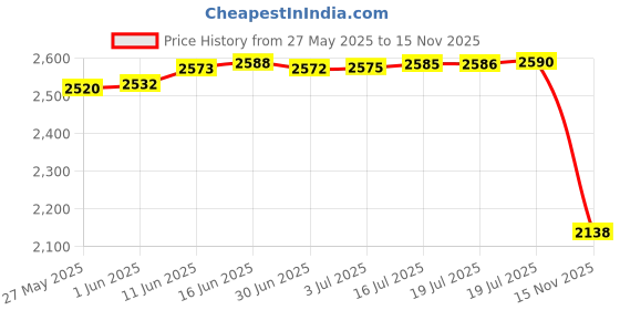 amazon.in Maymom Flange Inserts 19 mm for Medela and Spectra 24 mm Shields/Flanges. Use with Medela Freestyle, Harmony and Sonata to Reduce 24mm Nipple Tunnel Down to 19 mm; 2pc/Each Price History Graph from 27 May 2025 to 15 Nov 2025